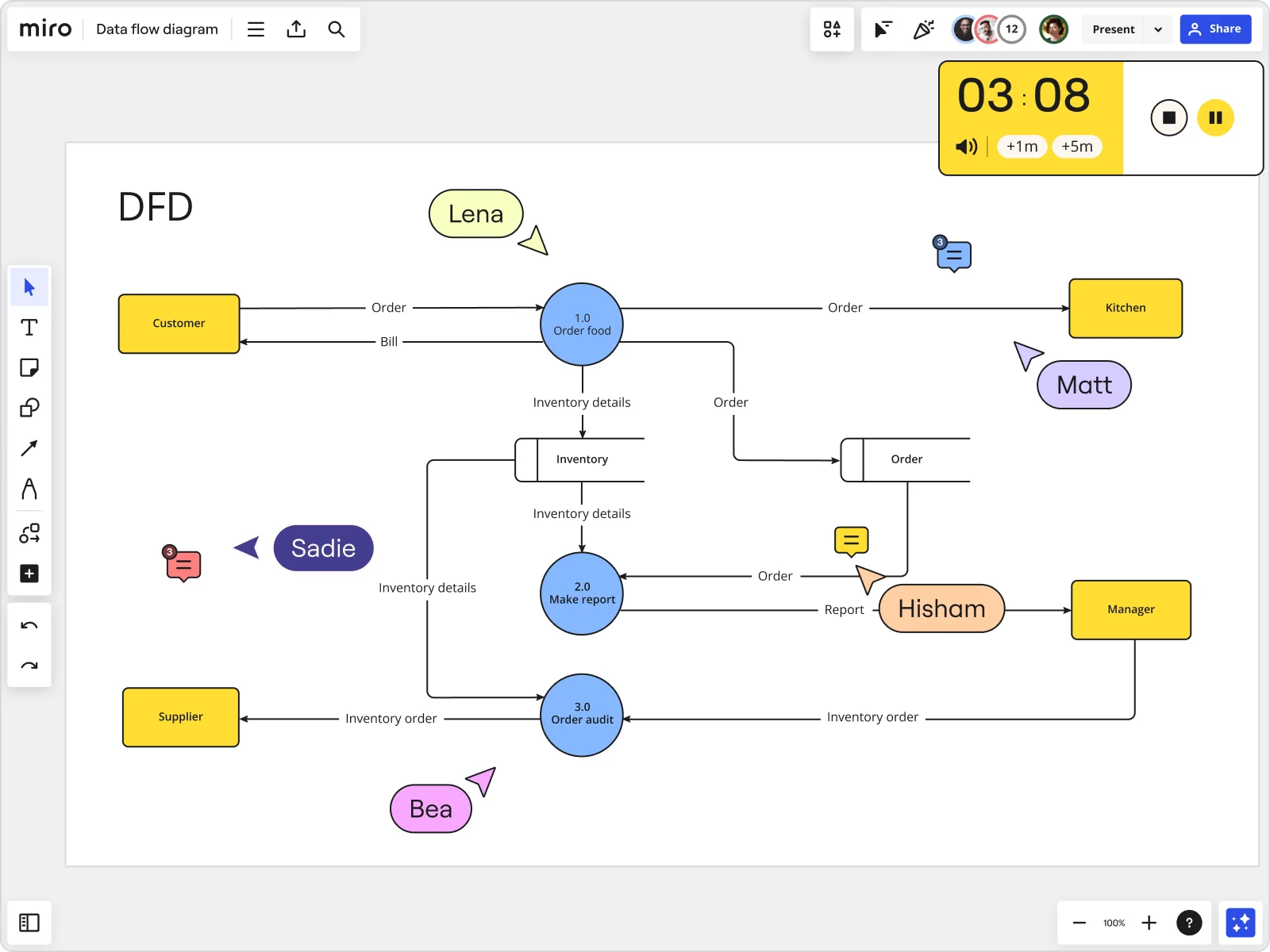 Annotated diagram of data moving between business systems
