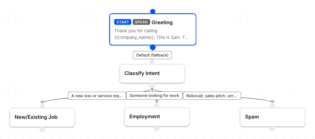 The ServPro voice agent's call flow: a greeting node branches through intent classification into new/existing job, employment, and spam paths.